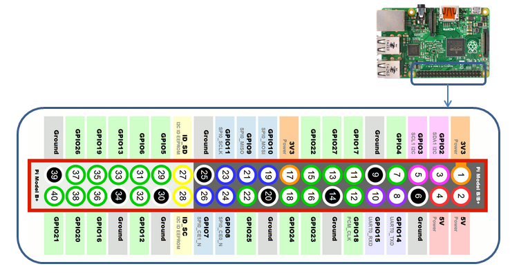 gpio