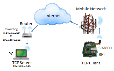 gsm2